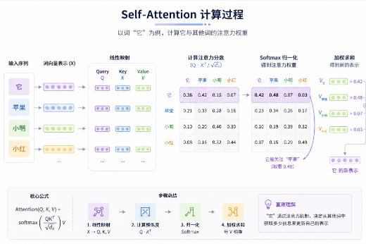 Self-Attention 详细计算过程图